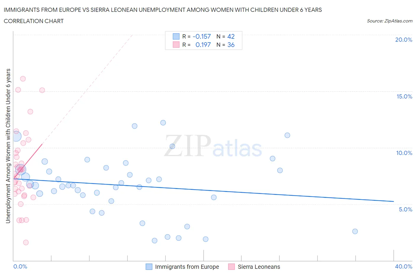 Immigrants from Europe vs Sierra Leonean Unemployment Among Women with Children Under 6 years