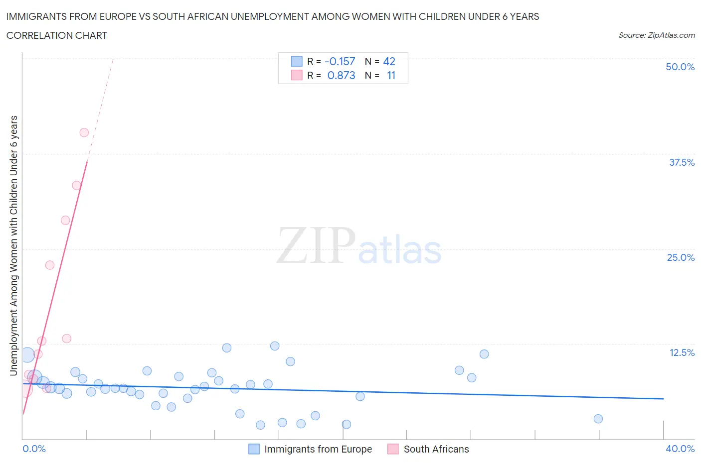 Immigrants from Europe vs South African Unemployment Among Women with Children Under 6 years