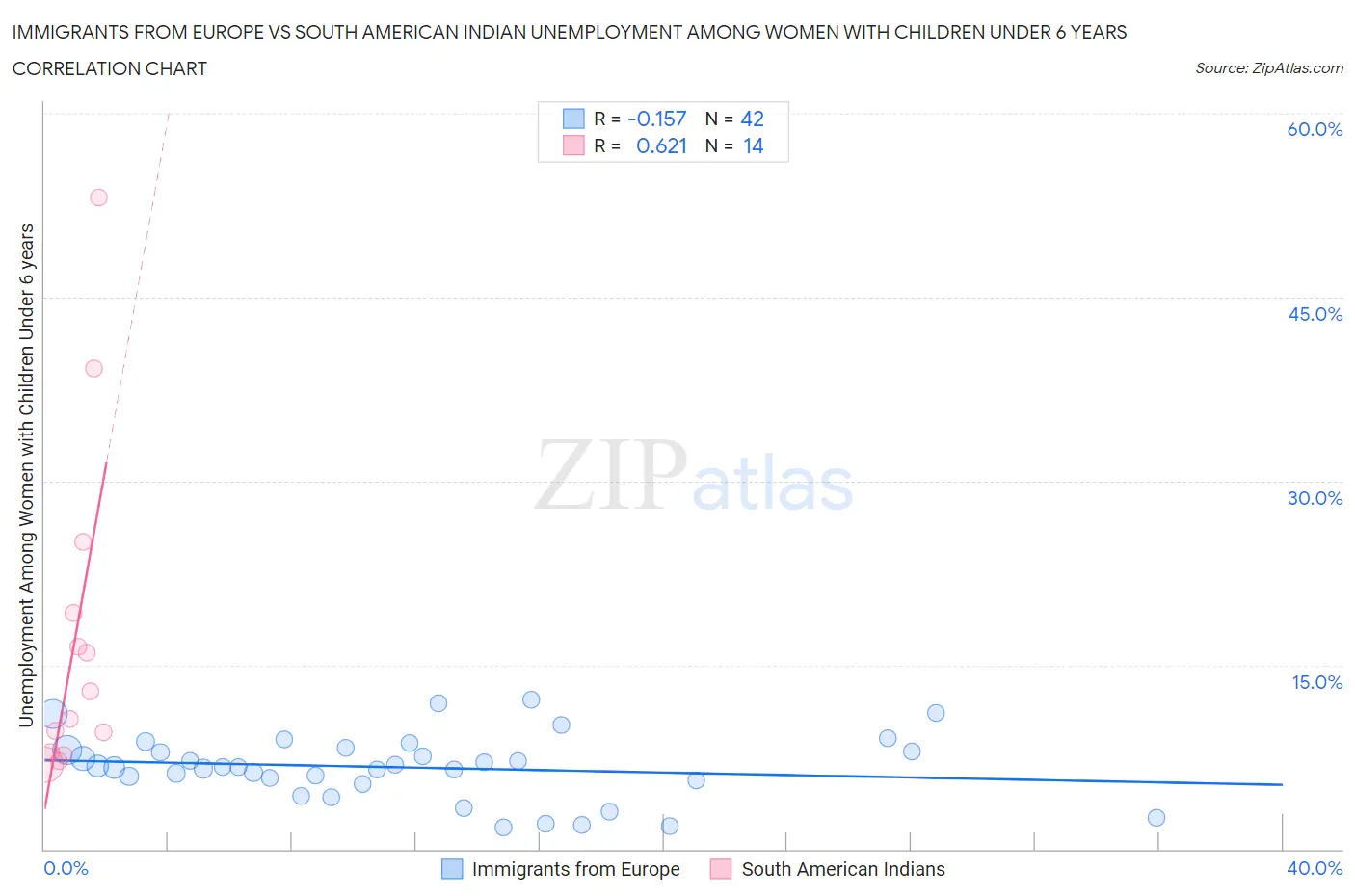 Immigrants from Europe vs South American Indian Unemployment Among Women with Children Under 6 years