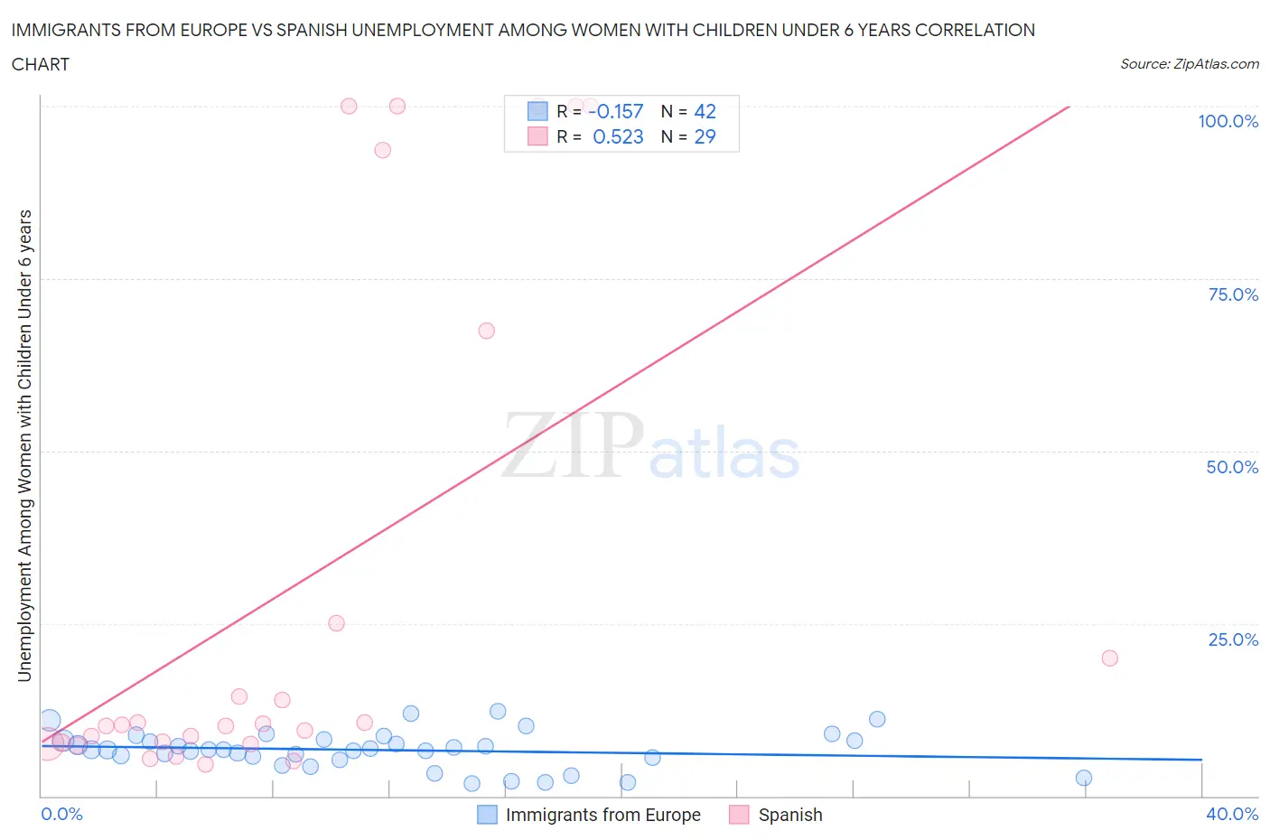 Immigrants from Europe vs Spanish Unemployment Among Women with Children Under 6 years