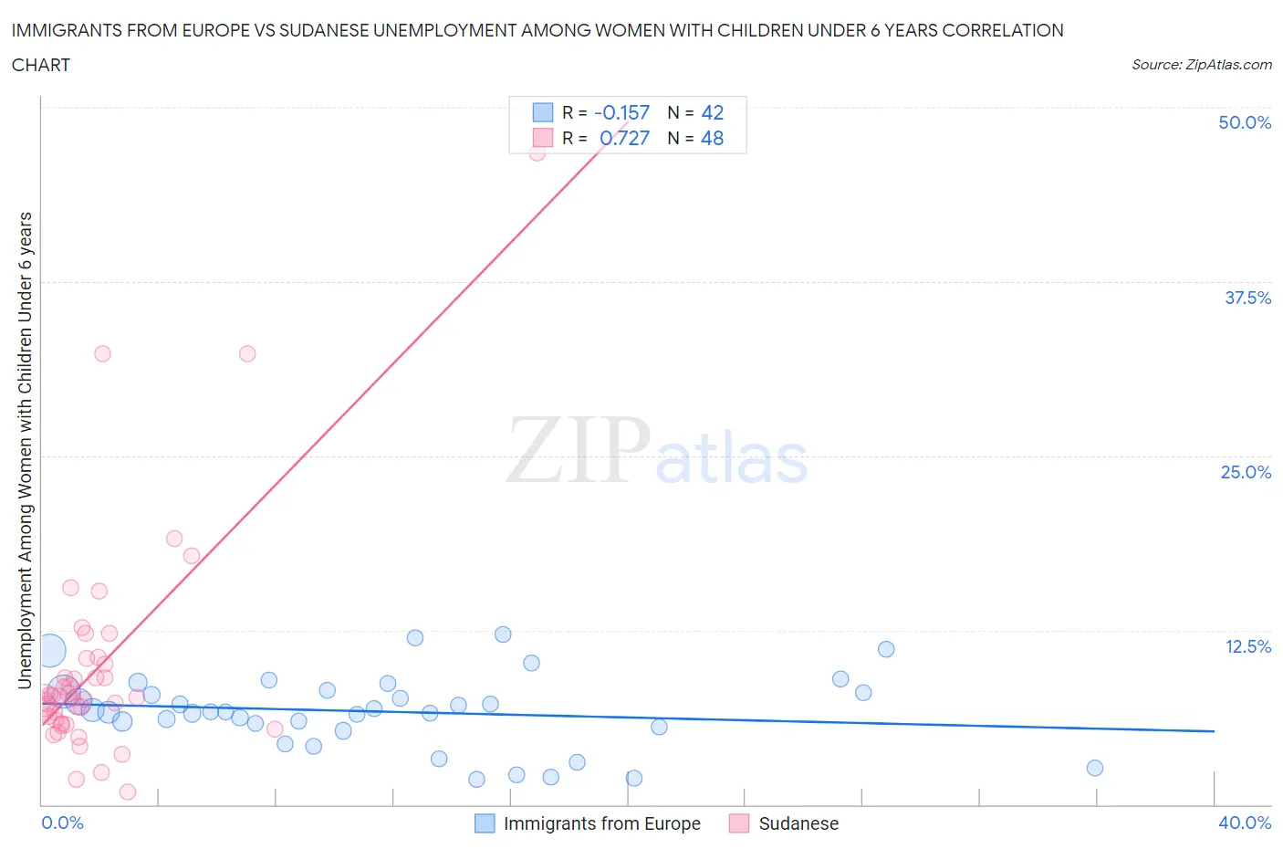 Immigrants from Europe vs Sudanese Unemployment Among Women with Children Under 6 years