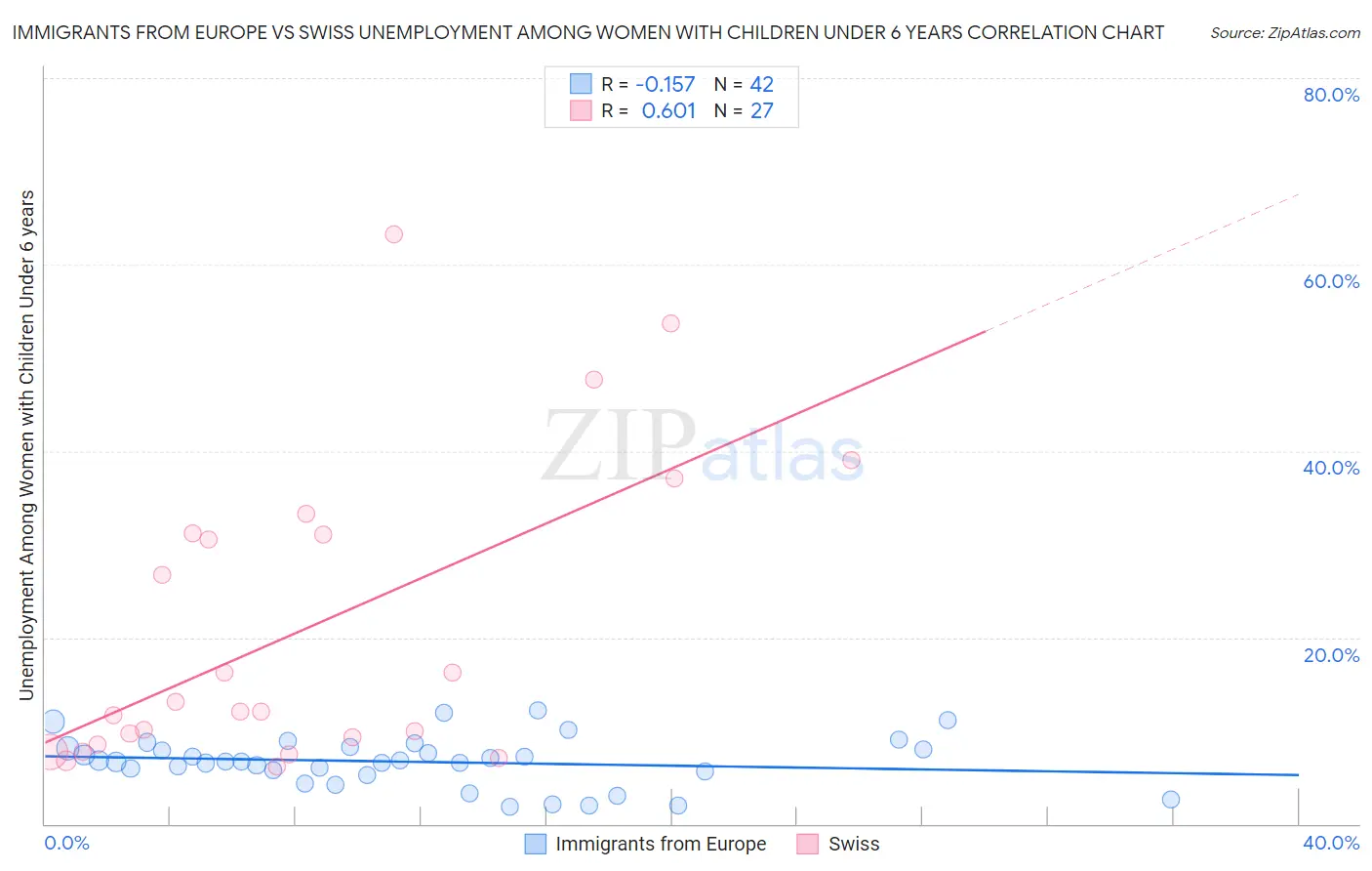 Immigrants from Europe vs Swiss Unemployment Among Women with Children Under 6 years