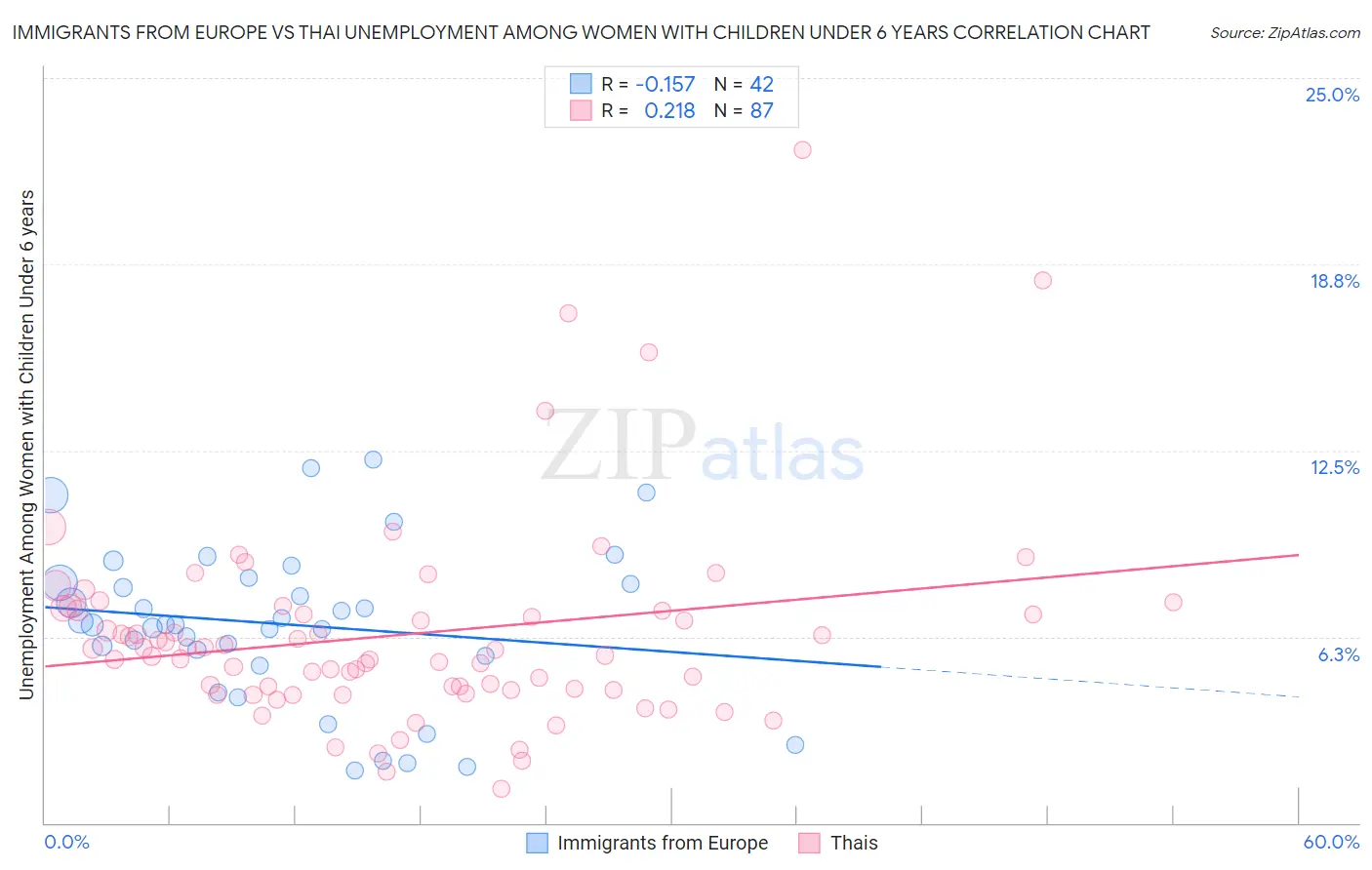 Immigrants from Europe vs Thai Unemployment Among Women with Children Under 6 years