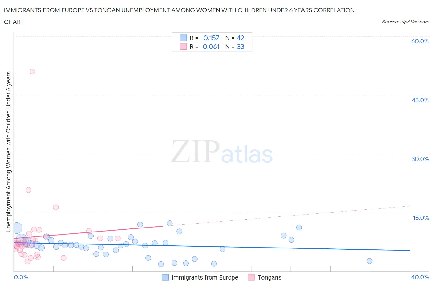 Immigrants from Europe vs Tongan Unemployment Among Women with Children Under 6 years