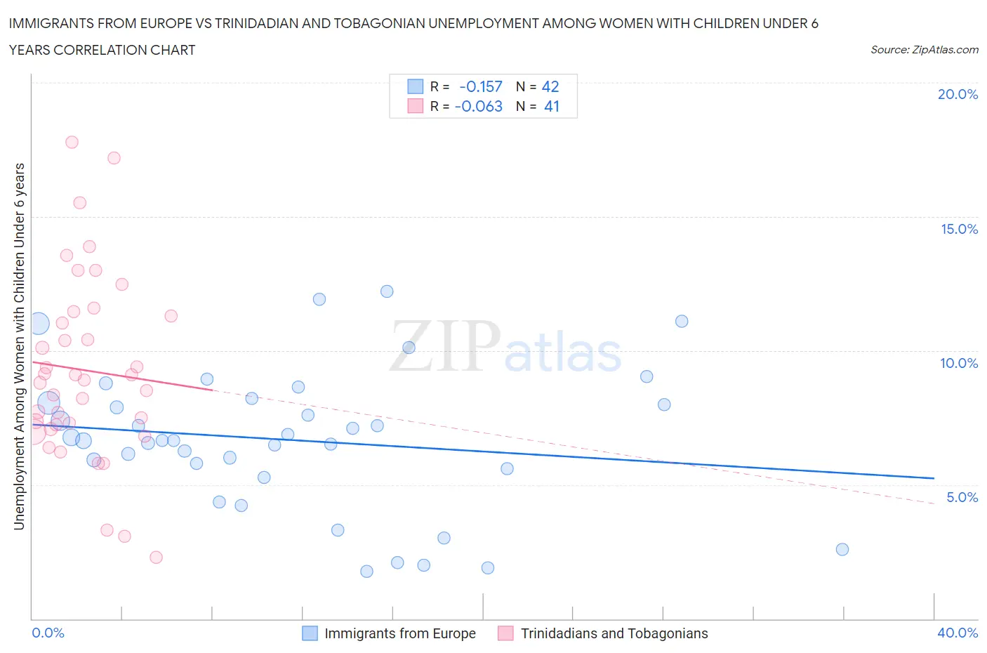 Immigrants from Europe vs Trinidadian and Tobagonian Unemployment Among Women with Children Under 6 years