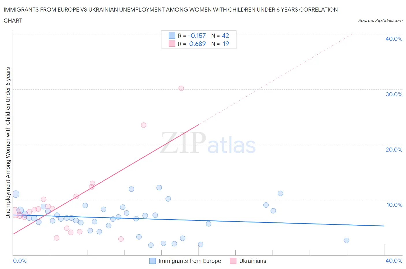 Immigrants from Europe vs Ukrainian Unemployment Among Women with Children Under 6 years