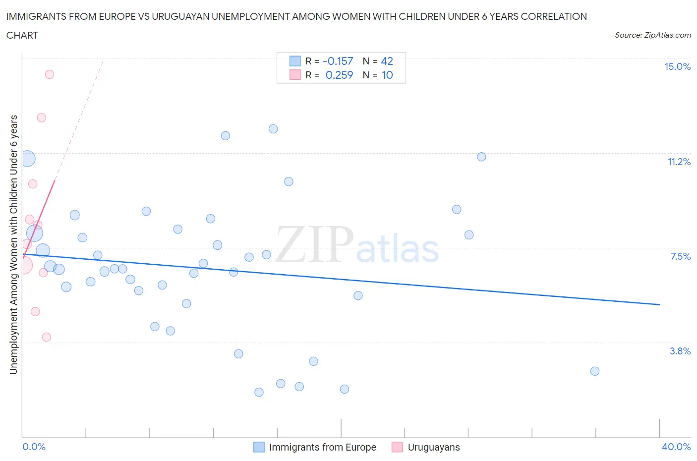 Immigrants from Europe vs Uruguayan Unemployment Among Women with Children Under 6 years