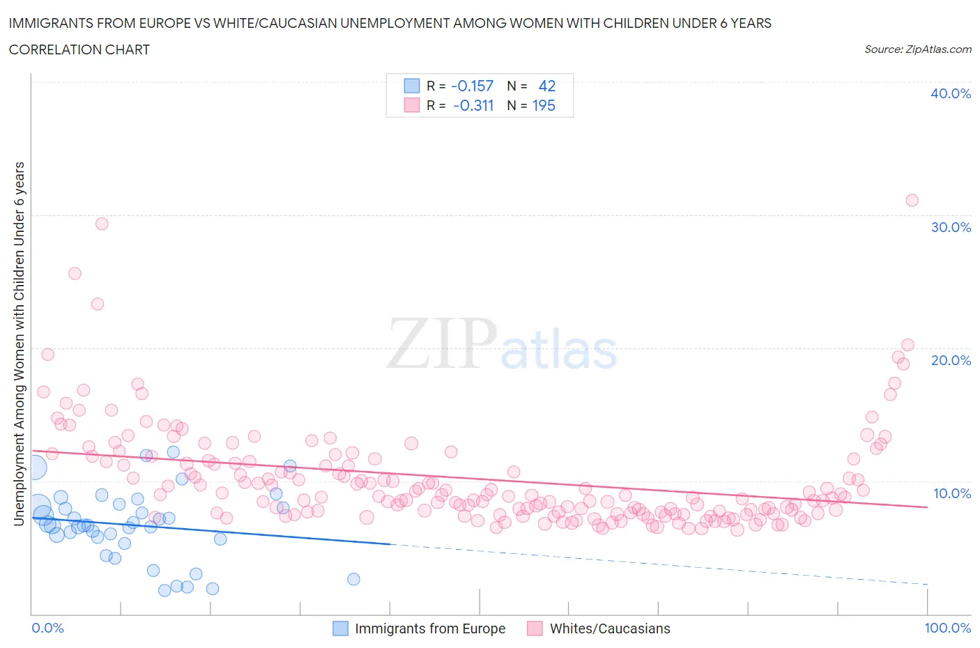 Immigrants from Europe vs White/Caucasian Unemployment Among Women with Children Under 6 years