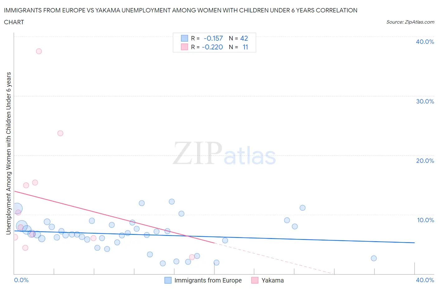 Immigrants from Europe vs Yakama Unemployment Among Women with Children Under 6 years