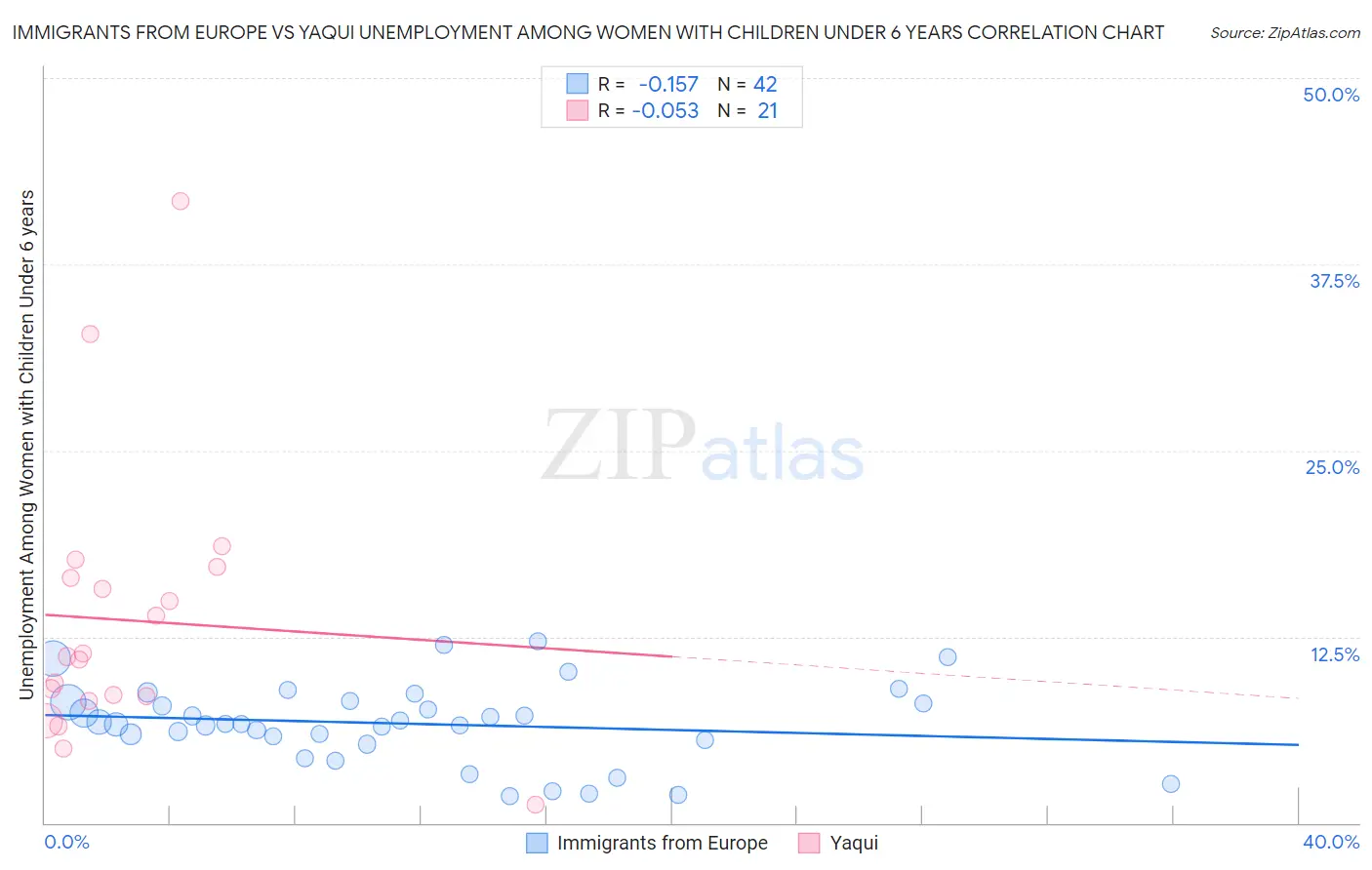 Immigrants from Europe vs Yaqui Unemployment Among Women with Children Under 6 years