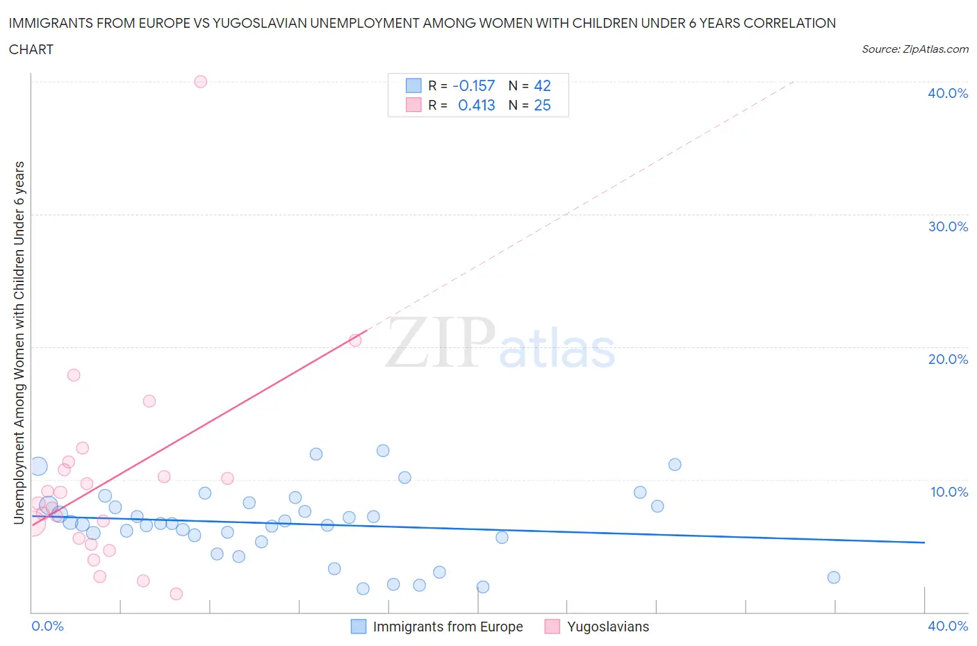 Immigrants from Europe vs Yugoslavian Unemployment Among Women with Children Under 6 years
