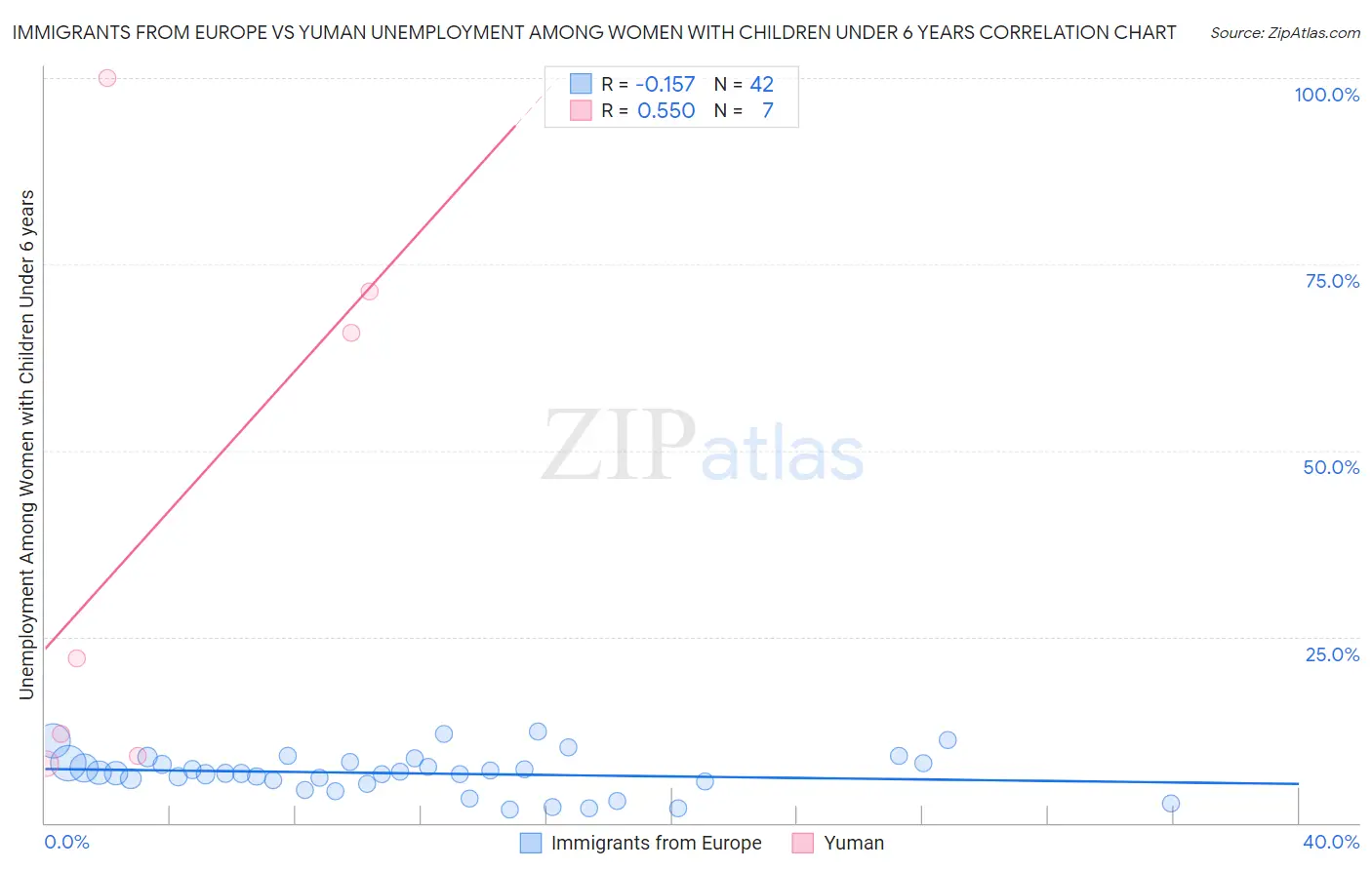 Immigrants from Europe vs Yuman Unemployment Among Women with Children Under 6 years