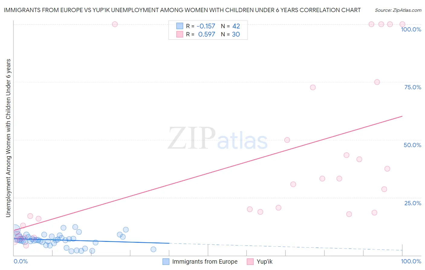 Immigrants from Europe vs Yup'ik Unemployment Among Women with Children Under 6 years