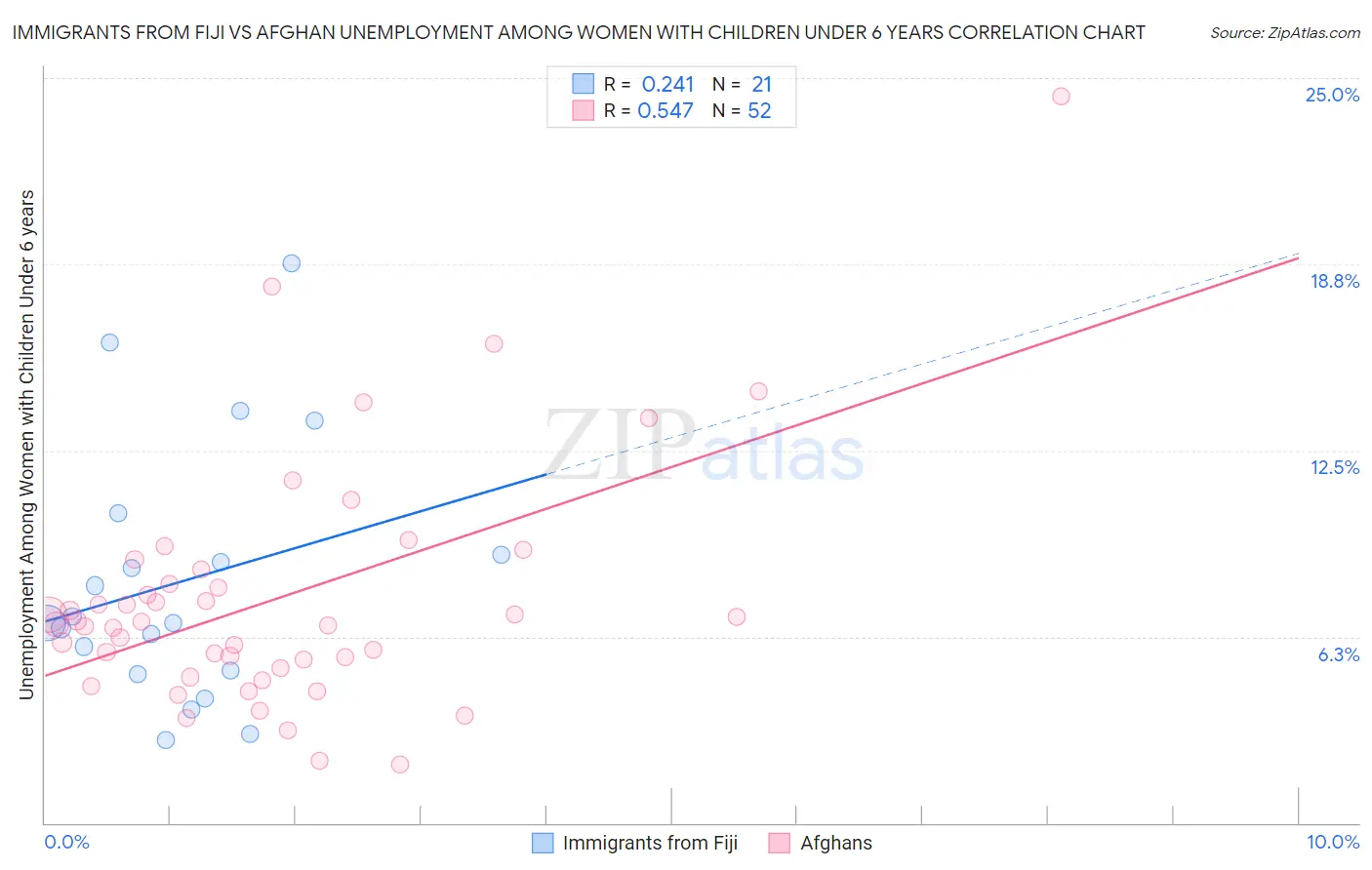 Immigrants from Fiji vs Afghan Unemployment Among Women with Children Under 6 years