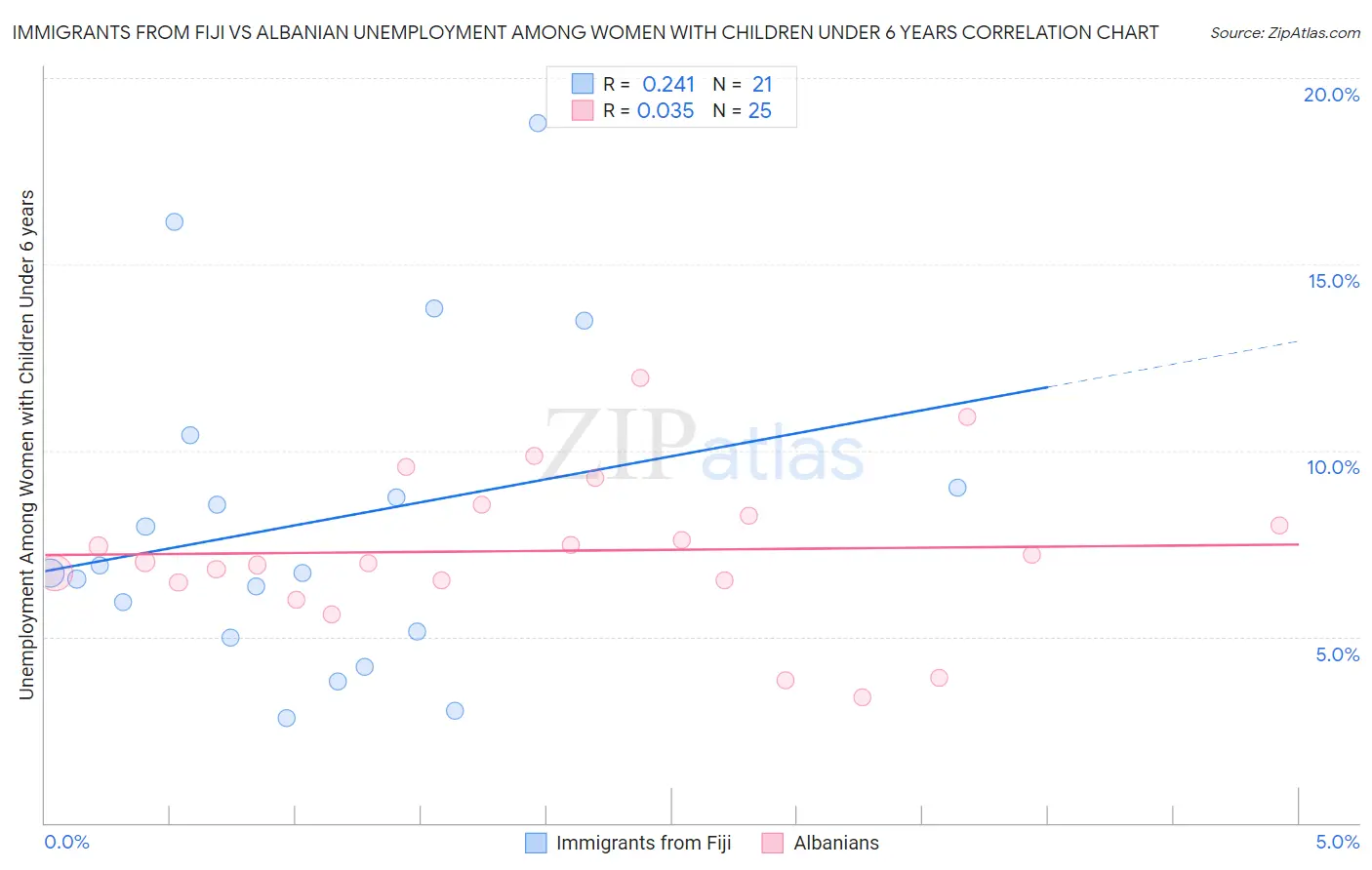 Immigrants from Fiji vs Albanian Unemployment Among Women with Children Under 6 years