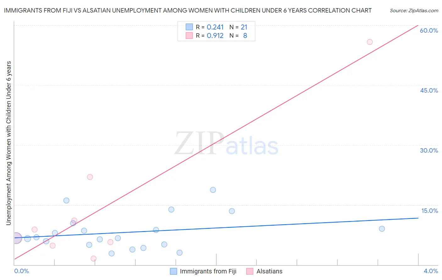 Immigrants from Fiji vs Alsatian Unemployment Among Women with Children Under 6 years