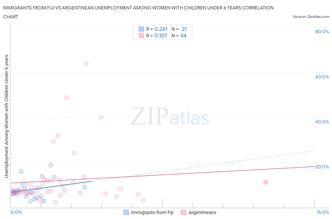Immigrants from Fiji vs Argentinean Unemployment Among Women with Children Under 6 years