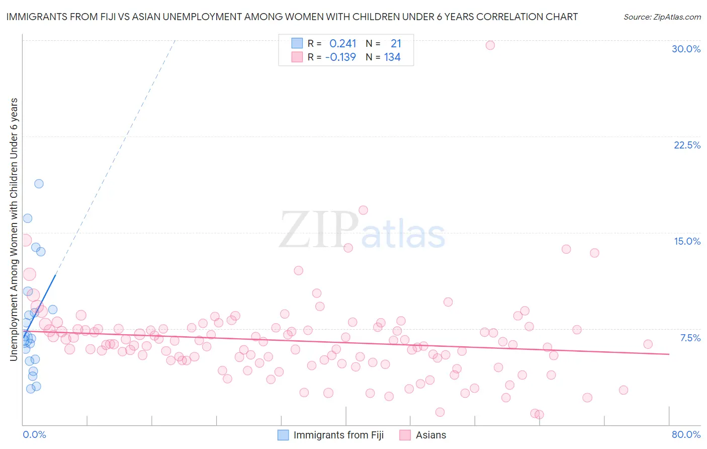 Immigrants from Fiji vs Asian Unemployment Among Women with Children Under 6 years