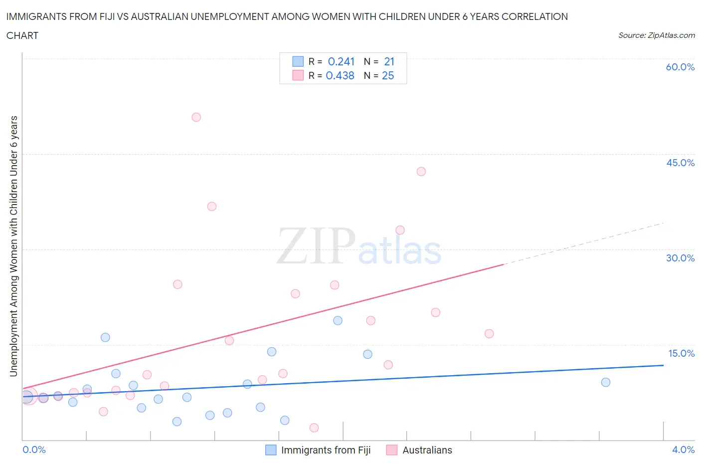 Immigrants from Fiji vs Australian Unemployment Among Women with Children Under 6 years