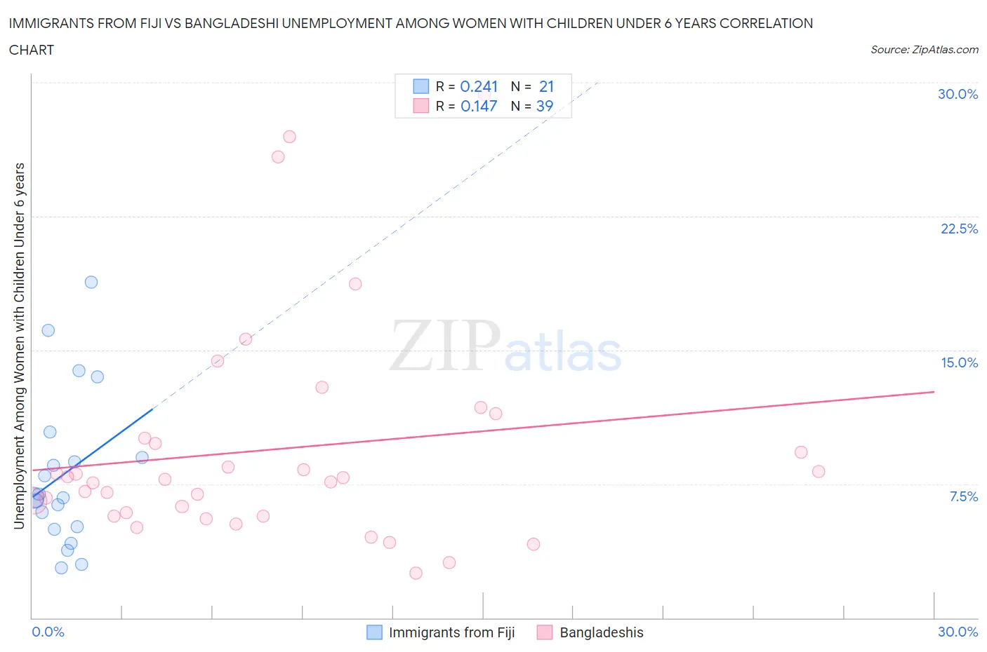 Immigrants from Fiji vs Bangladeshi Unemployment Among Women with Children Under 6 years