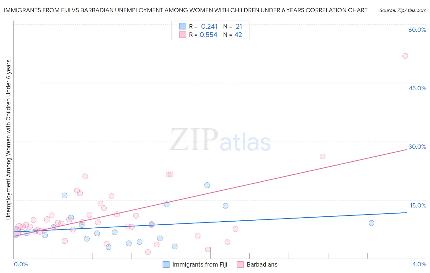 Immigrants from Fiji vs Barbadian Unemployment Among Women with Children Under 6 years