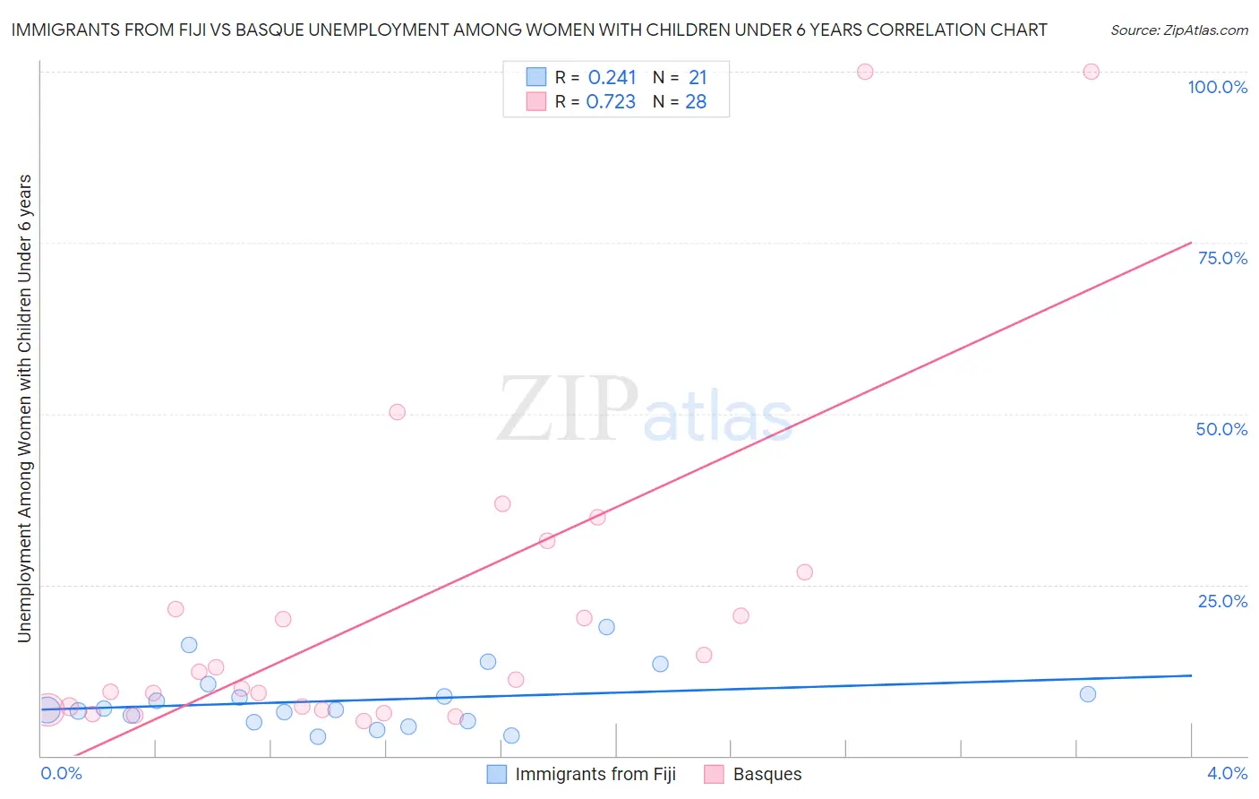 Immigrants from Fiji vs Basque Unemployment Among Women with Children Under 6 years