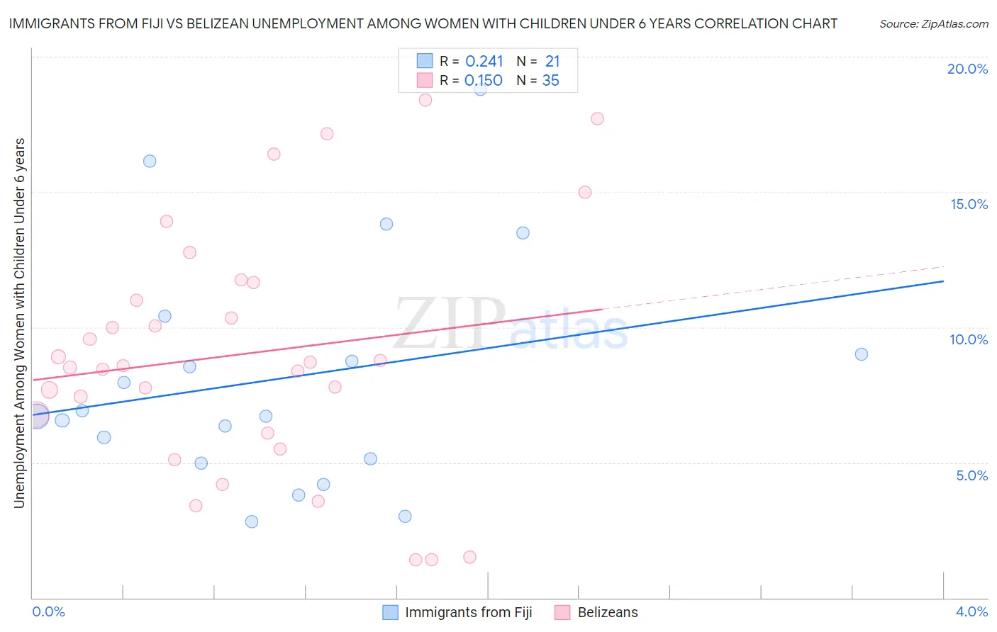 Immigrants from Fiji vs Belizean Unemployment Among Women with Children Under 6 years