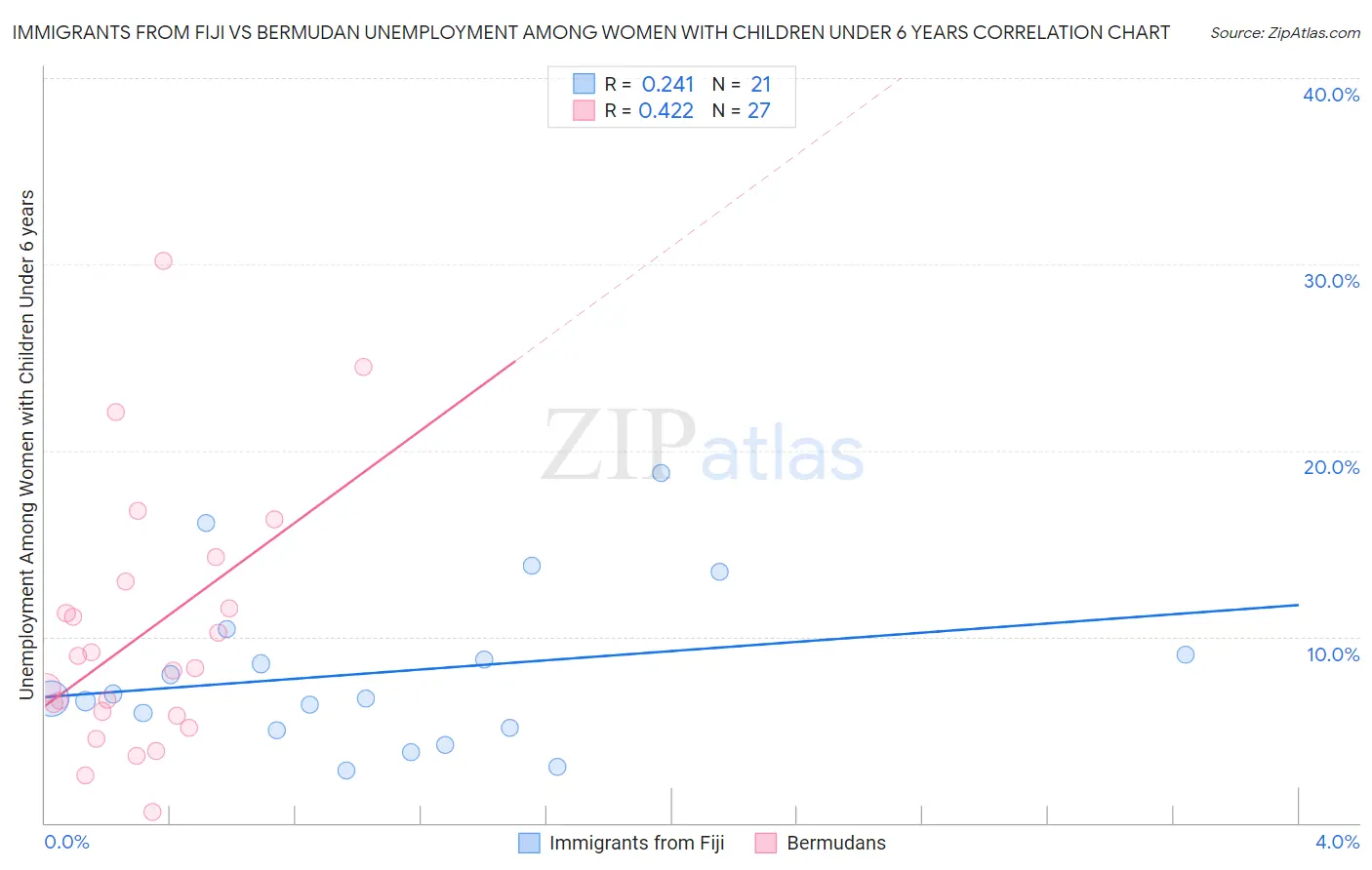 Immigrants from Fiji vs Bermudan Unemployment Among Women with Children Under 6 years