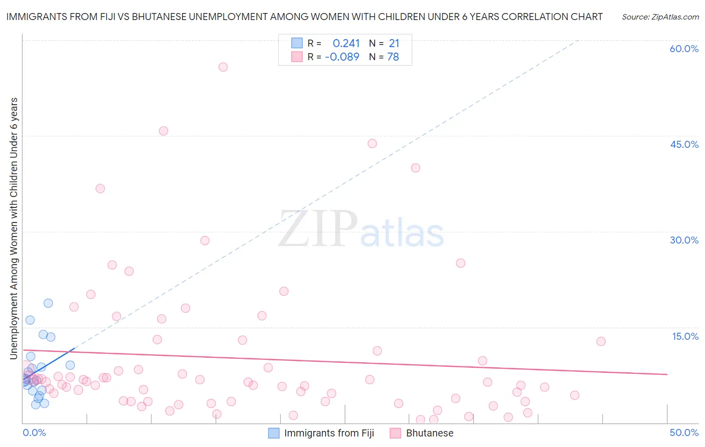 Immigrants from Fiji vs Bhutanese Unemployment Among Women with Children Under 6 years