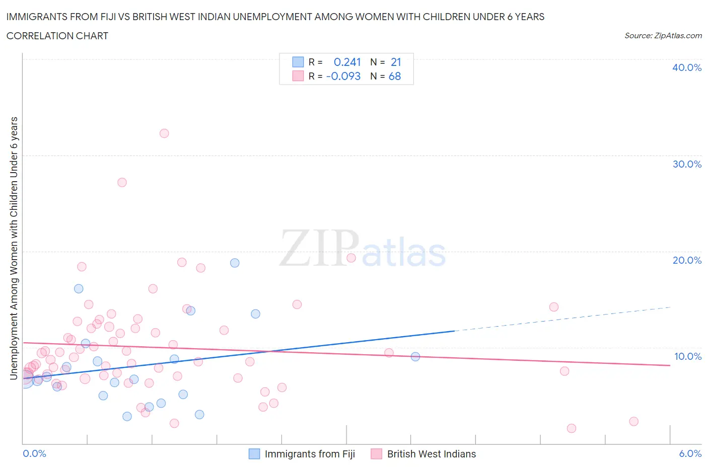 Immigrants from Fiji vs British West Indian Unemployment Among Women with Children Under 6 years