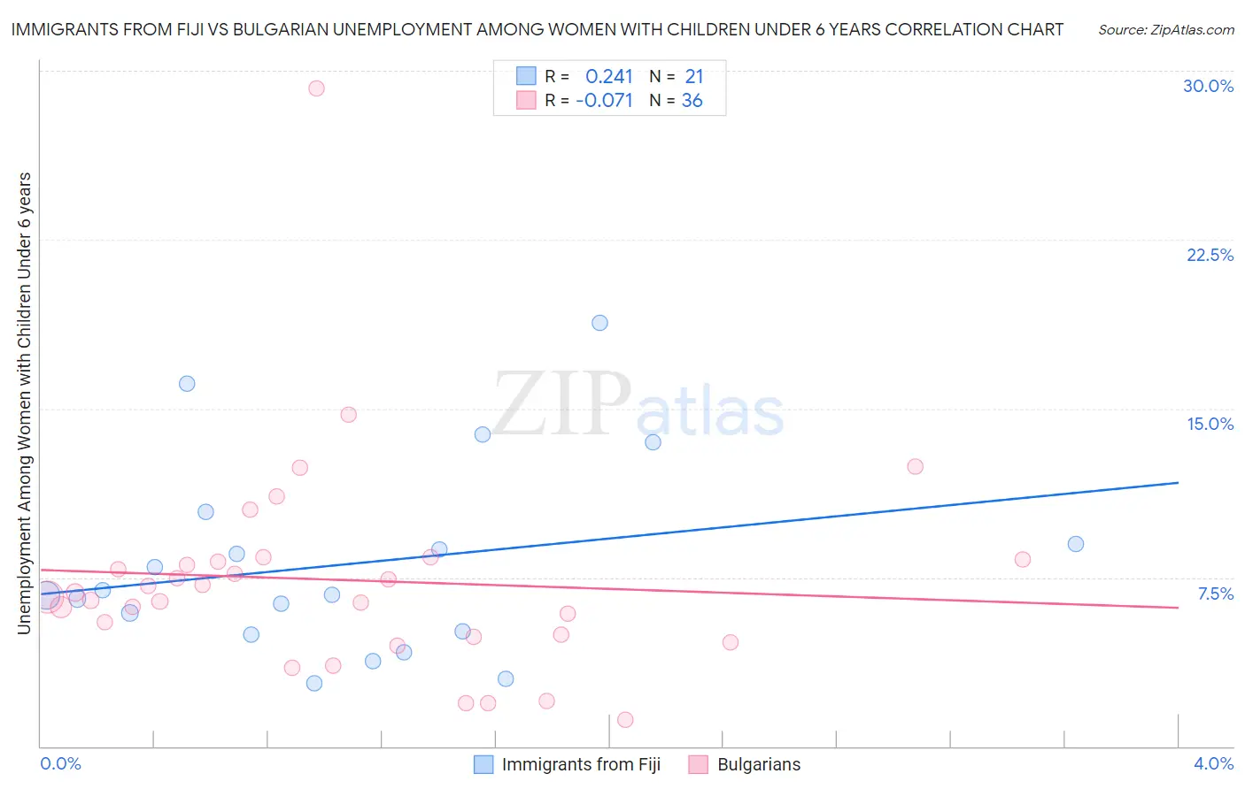 Immigrants from Fiji vs Bulgarian Unemployment Among Women with Children Under 6 years