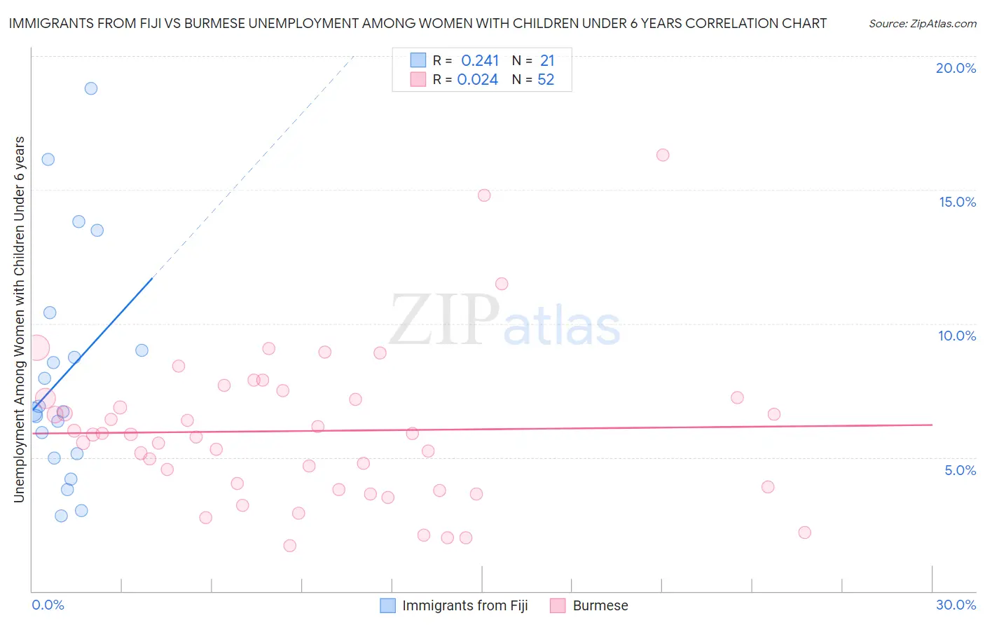 Immigrants from Fiji vs Burmese Unemployment Among Women with Children Under 6 years