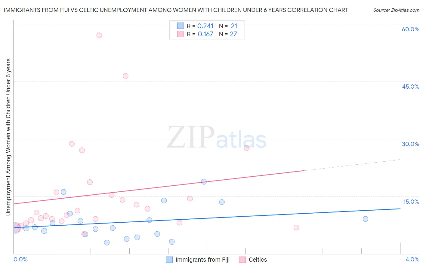 Immigrants from Fiji vs Celtic Unemployment Among Women with Children Under 6 years