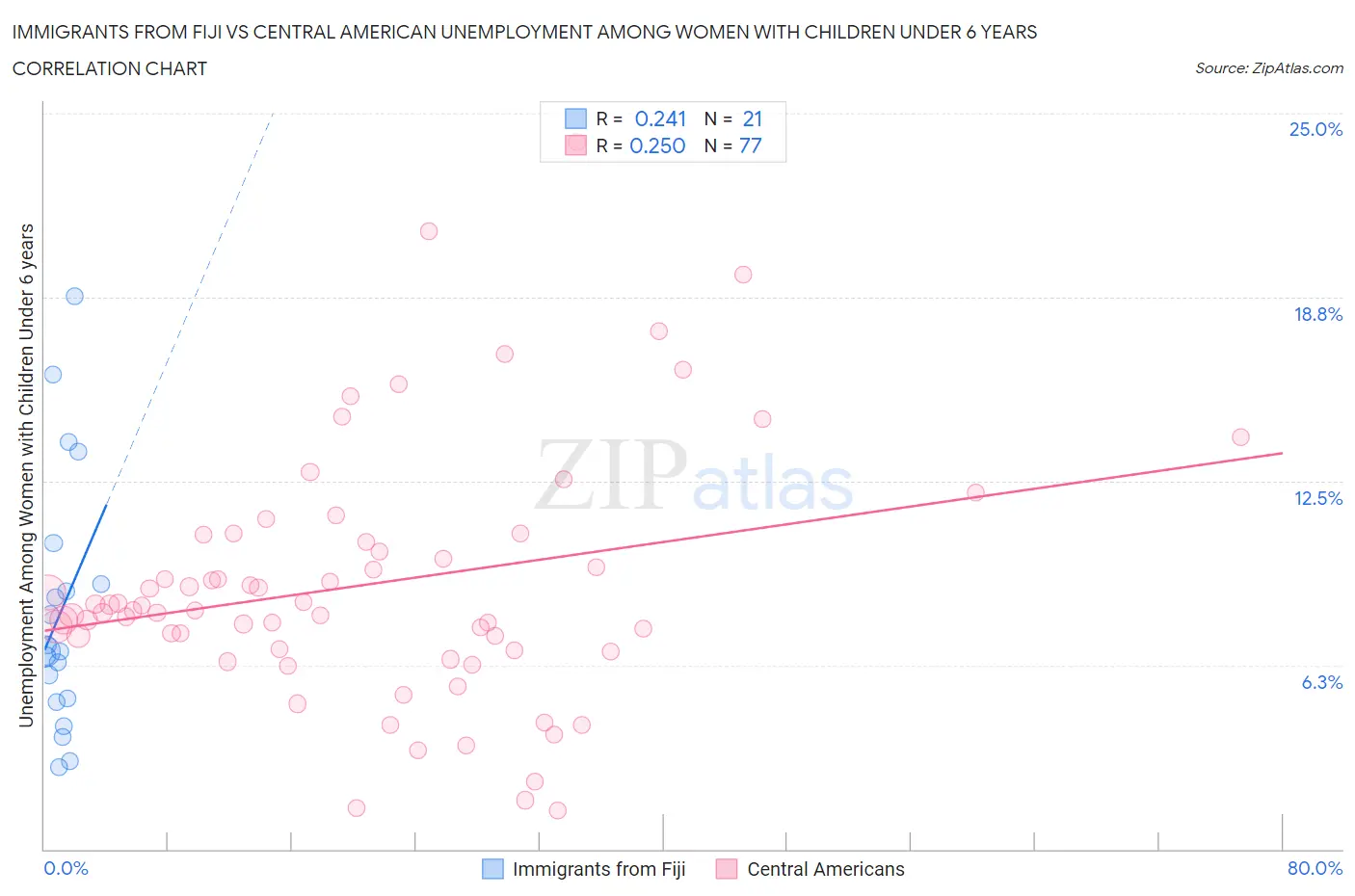 Immigrants from Fiji vs Central American Unemployment Among Women with Children Under 6 years