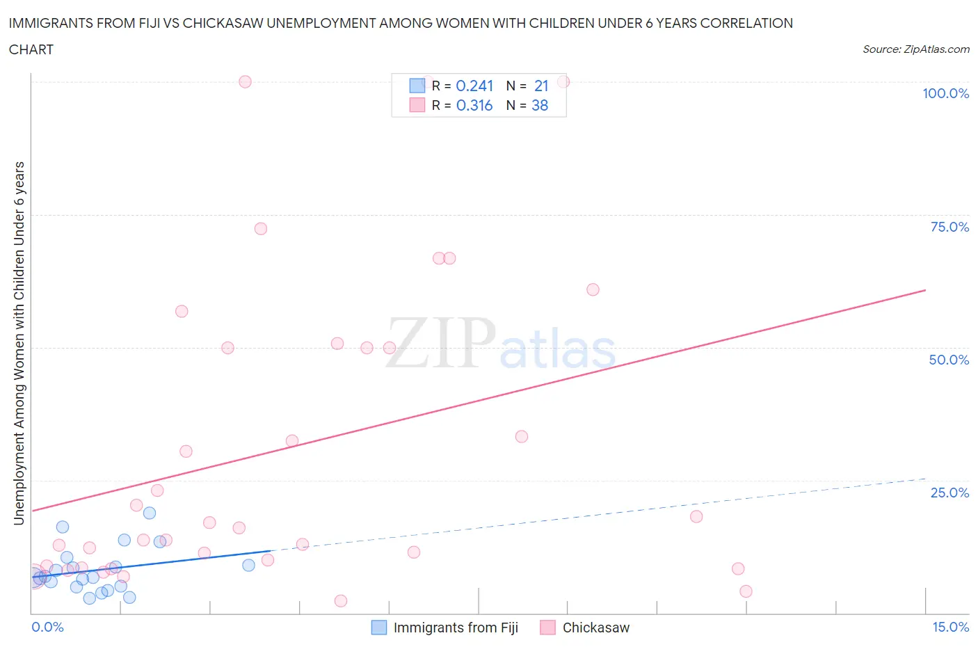Immigrants from Fiji vs Chickasaw Unemployment Among Women with Children Under 6 years
