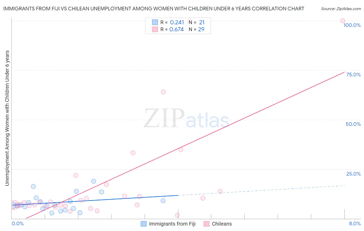 Immigrants from Fiji vs Chilean Unemployment Among Women with Children Under 6 years