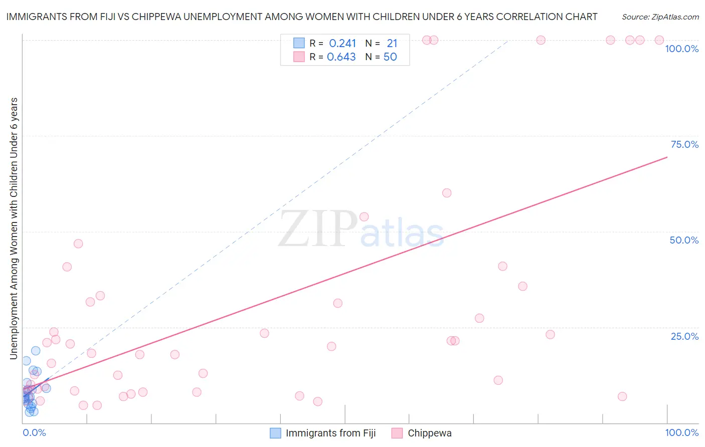 Immigrants from Fiji vs Chippewa Unemployment Among Women with Children Under 6 years