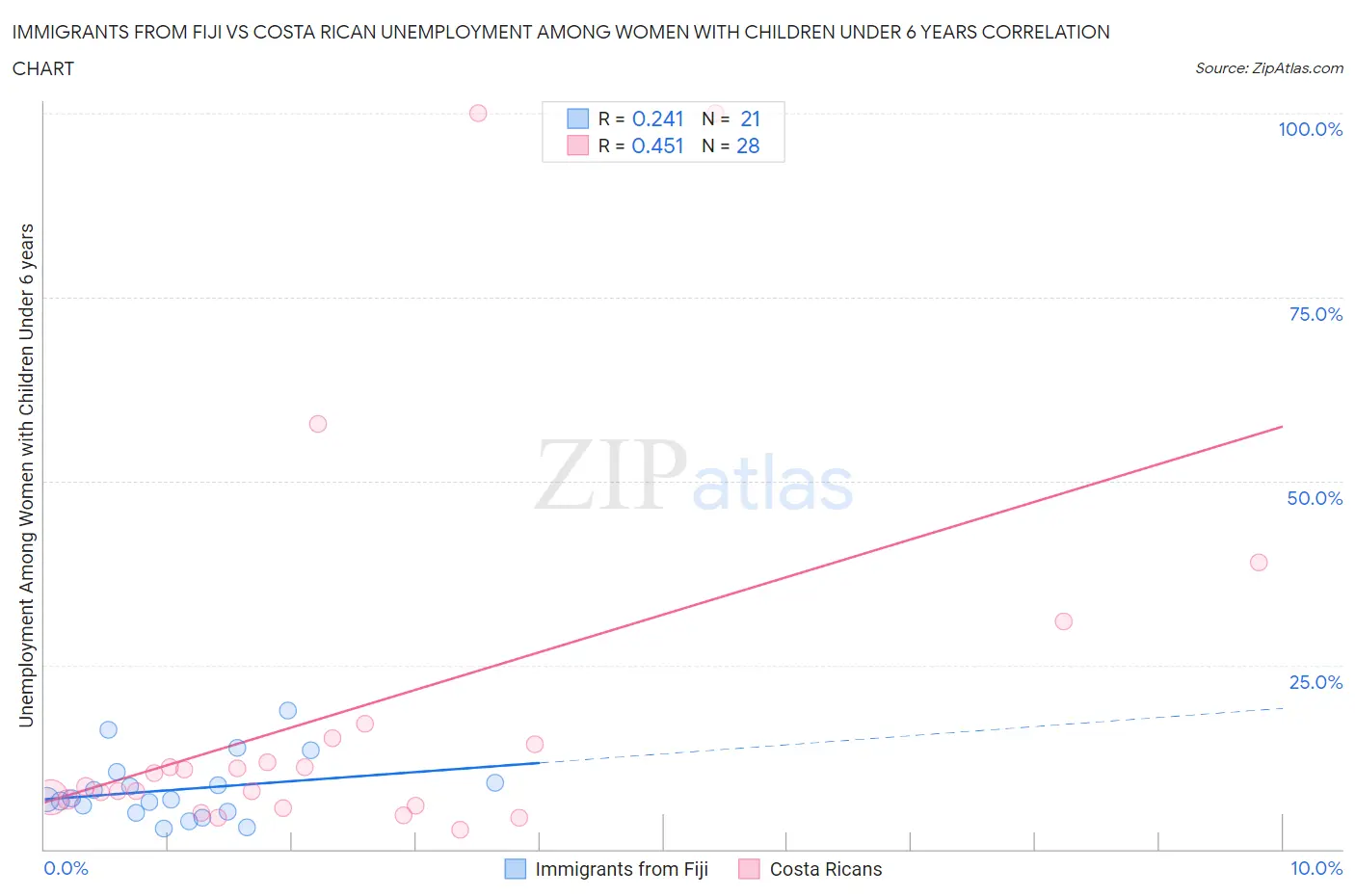 Immigrants from Fiji vs Costa Rican Unemployment Among Women with Children Under 6 years