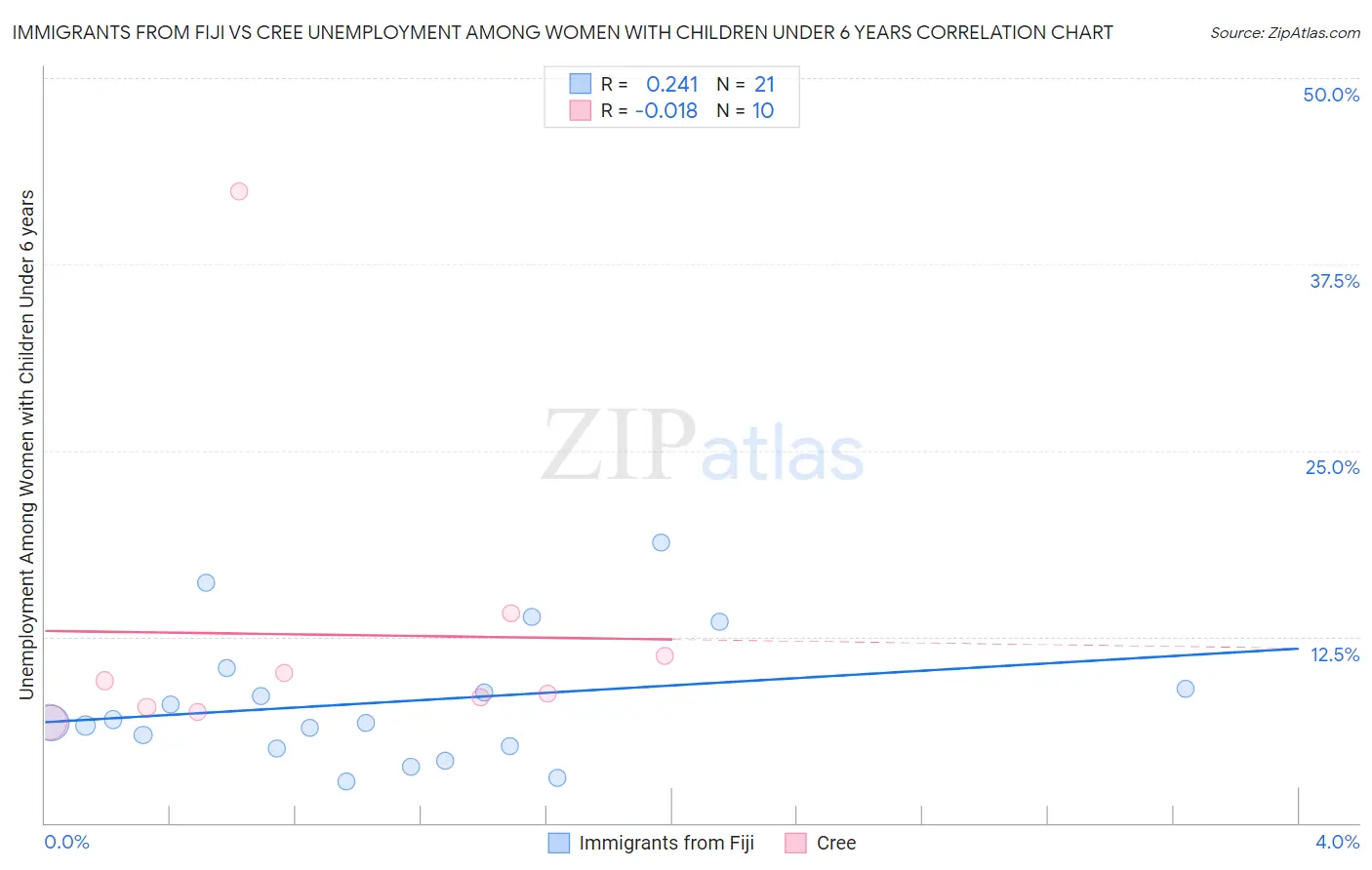 Immigrants from Fiji vs Cree Unemployment Among Women with Children Under 6 years