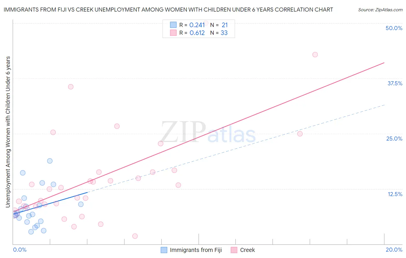 Immigrants from Fiji vs Creek Unemployment Among Women with Children Under 6 years