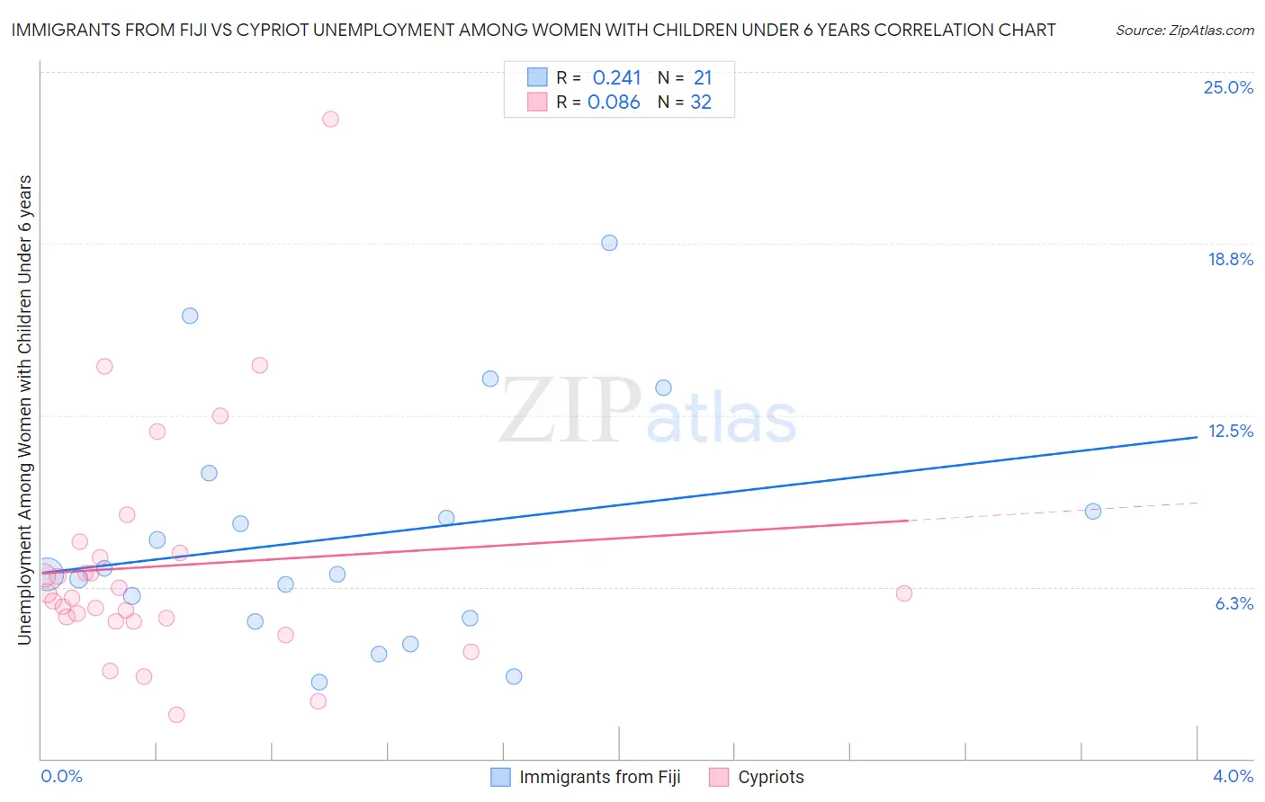 Immigrants from Fiji vs Cypriot Unemployment Among Women with Children Under 6 years
