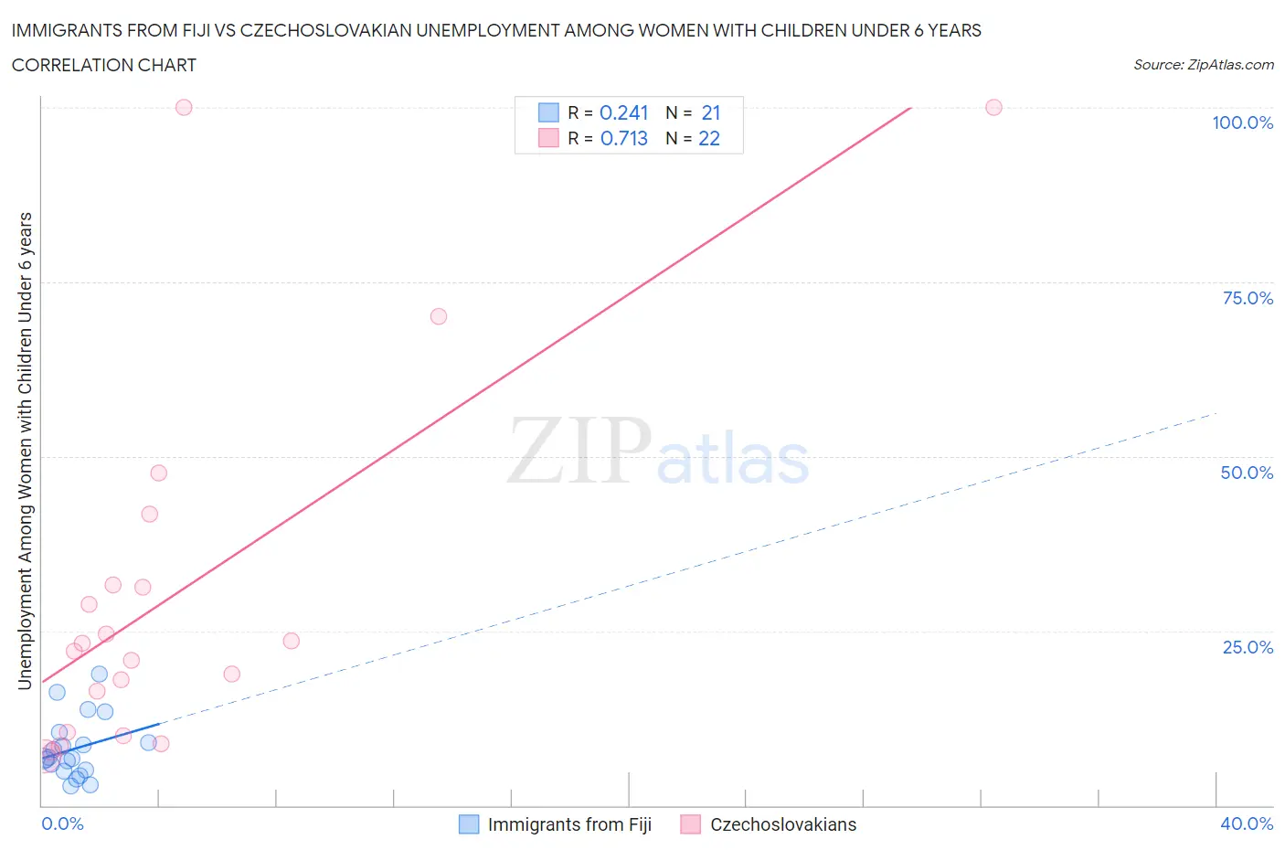 Immigrants from Fiji vs Czechoslovakian Unemployment Among Women with Children Under 6 years