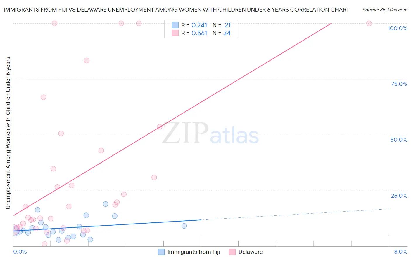 Immigrants from Fiji vs Delaware Unemployment Among Women with Children Under 6 years