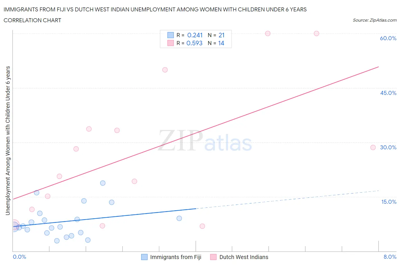 Immigrants from Fiji vs Dutch West Indian Unemployment Among Women with Children Under 6 years