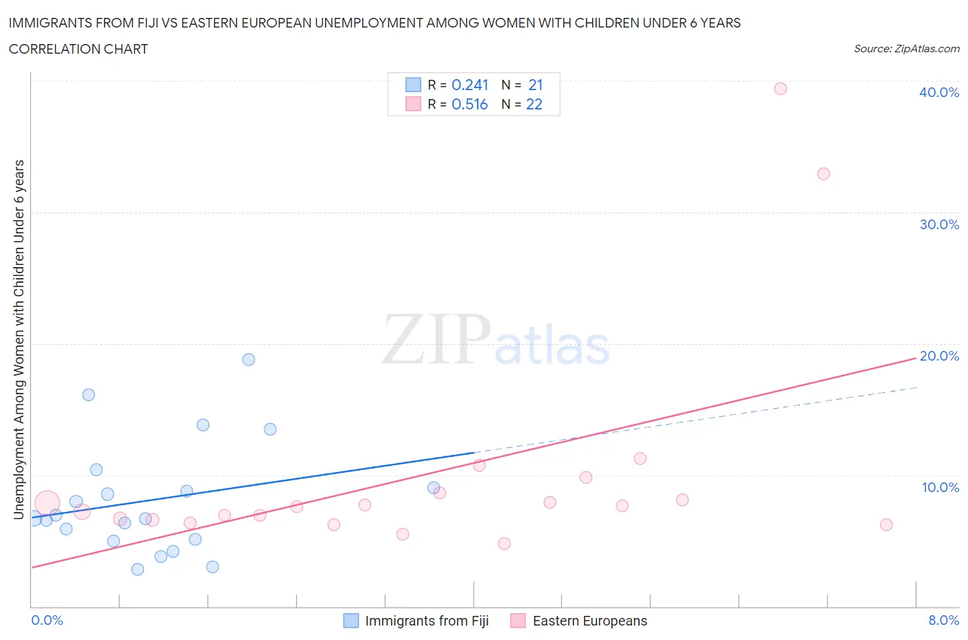 Immigrants from Fiji vs Eastern European Unemployment Among Women with Children Under 6 years
