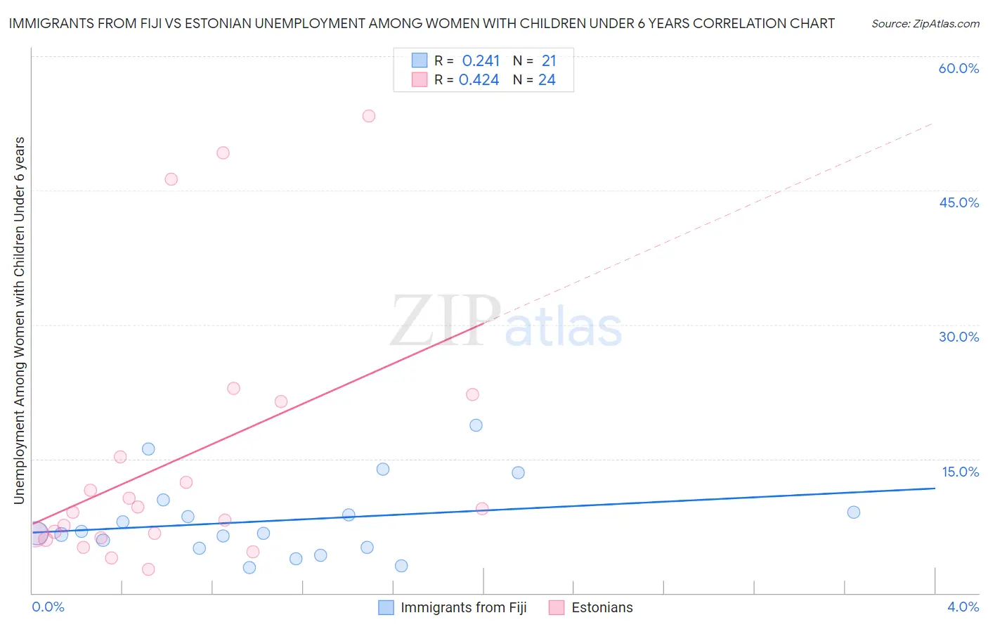 Immigrants from Fiji vs Estonian Unemployment Among Women with Children Under 6 years