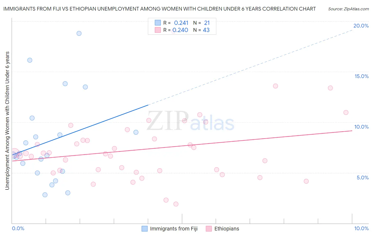Immigrants from Fiji vs Ethiopian Unemployment Among Women with Children Under 6 years