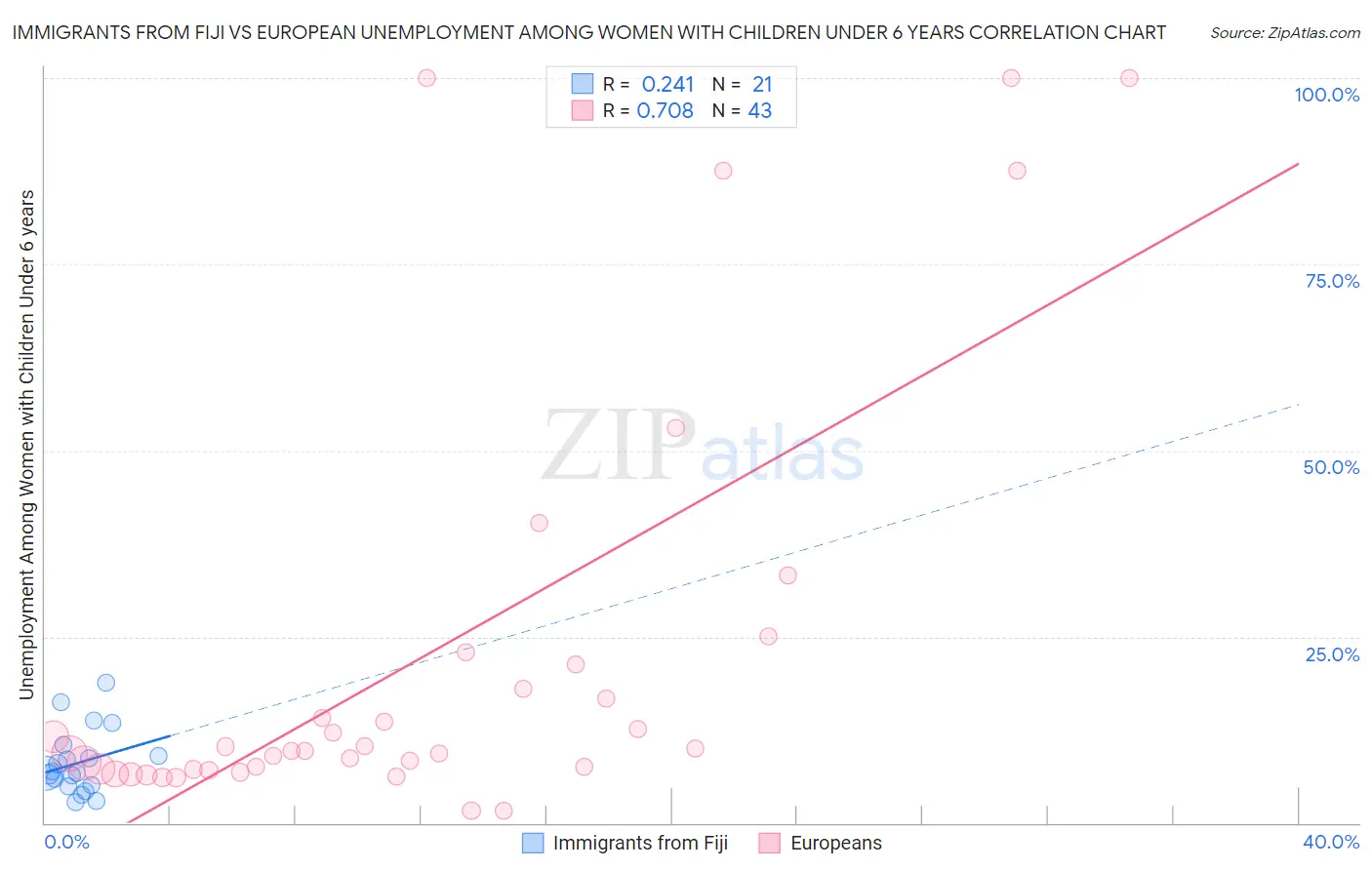 Immigrants from Fiji vs European Unemployment Among Women with Children Under 6 years