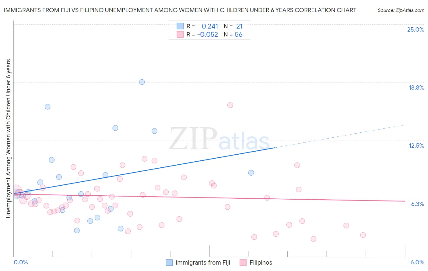 Immigrants from Fiji vs Filipino Unemployment Among Women with Children Under 6 years