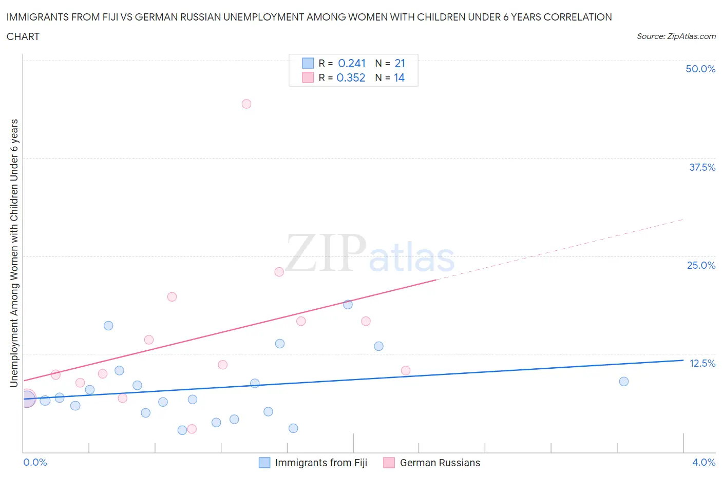 Immigrants from Fiji vs German Russian Unemployment Among Women with Children Under 6 years